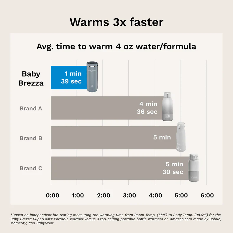 Superfast® Portable Bottle Warmer - Rechargeable Travel Warmer for Formula and Breastmilk - Image 3
